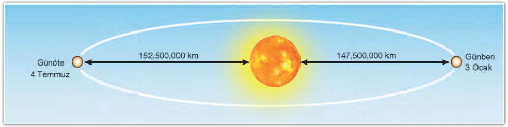 C:UsersAdemDesktopŞekil-1.6-Dünya-Güneş’in-etrafında-elips-şeklinde-bir-yörünge-üzerinde-döner..png