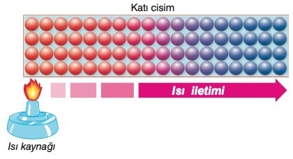 C:\Users\fikret\Desktop\iletim-yoluyla-isi-aktarimi-2.jpg